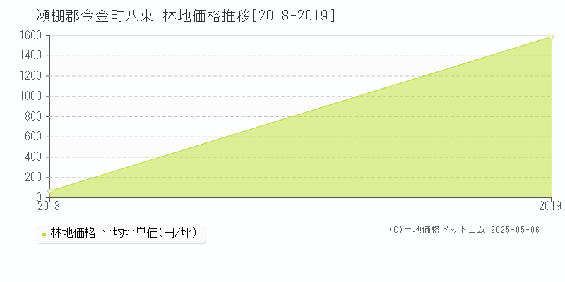 瀬棚郡今金町八束の林地価格推移グラフ 