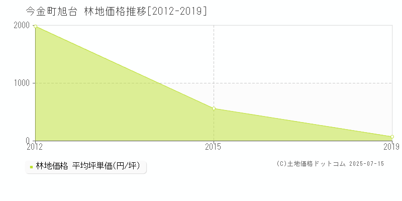 字旭台(今金町)の林地価格推移グラフ(坪単価)[2012-2019年]
