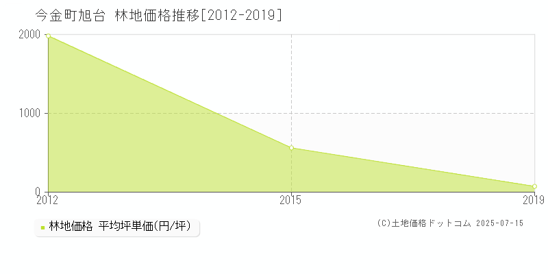 瀬棚郡今金町字旭台の林地価格推移グラフ 