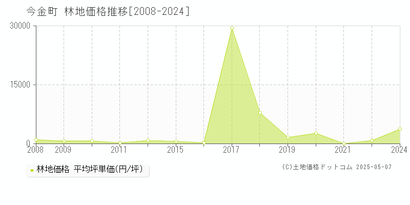 今金町(北海道)の林地価格推移グラフ(坪単価)[2008-2024年]