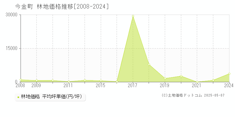 瀬棚郡今金町の林地価格推移グラフ 