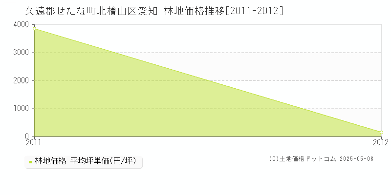 北檜山区愛知(久遠郡せたな町)の林地価格推移グラフ(坪単価)[2011-2012年]