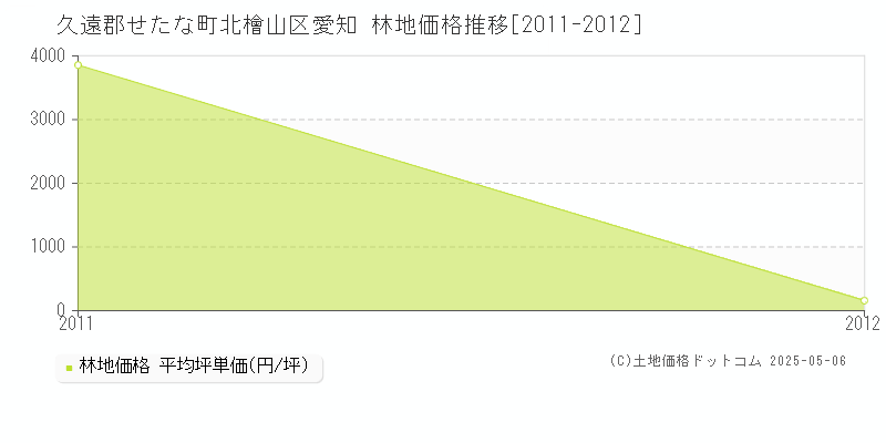 久遠郡せたな町北檜山区愛知の林地価格推移グラフ 