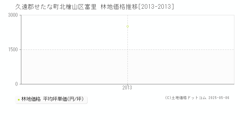 北檜山区富里(久遠郡せたな町)の林地価格推移グラフ(坪単価)[2013-2013年]