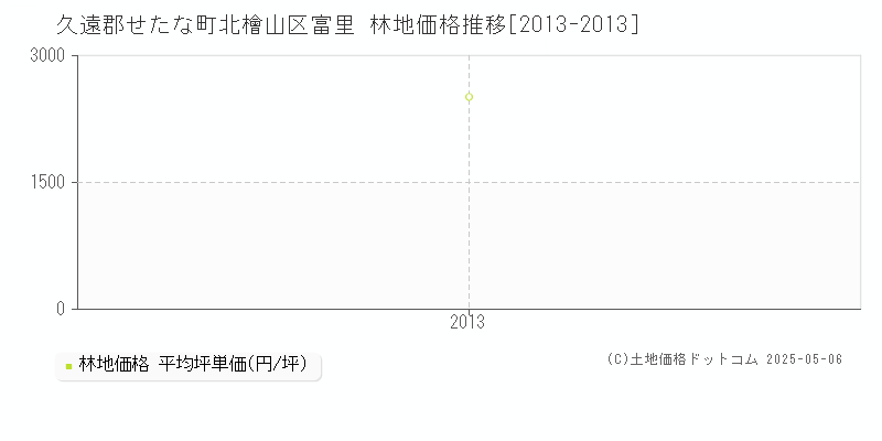 久遠郡せたな町北檜山区富里の林地価格推移グラフ 