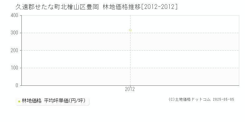 北檜山区豊岡(久遠郡せたな町)の林地価格推移グラフ(坪単価)[2012-2012年]