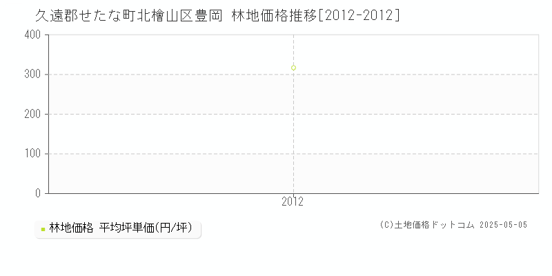 久遠郡せたな町北檜山区豊岡の林地価格推移グラフ 