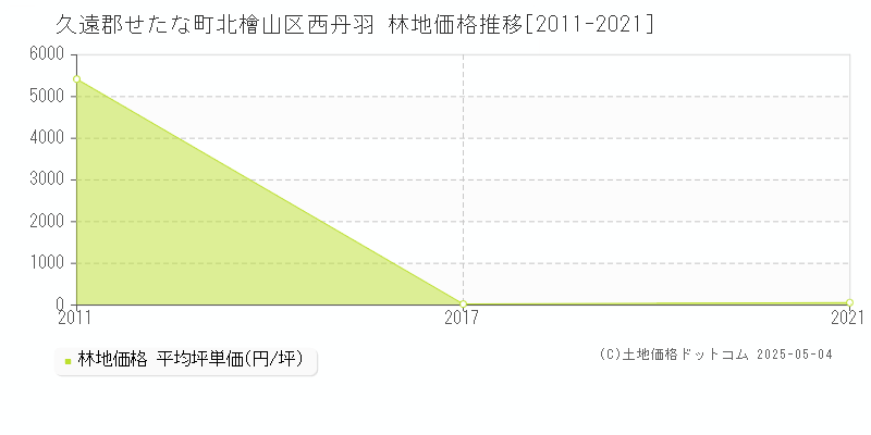 北檜山区西丹羽(久遠郡せたな町)の林地価格推移グラフ(坪単価)[2011-2021年]