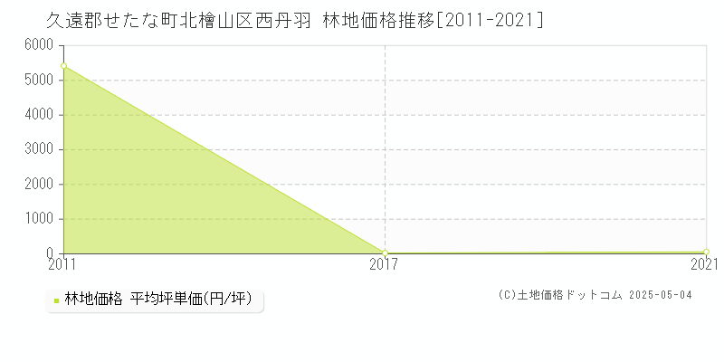 久遠郡せたな町北檜山区西丹羽の林地価格推移グラフ 