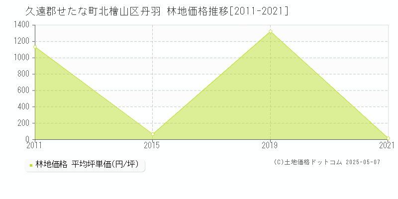 北檜山区丹羽(久遠郡せたな町)の林地価格推移グラフ(坪単価)[2011-2021年]