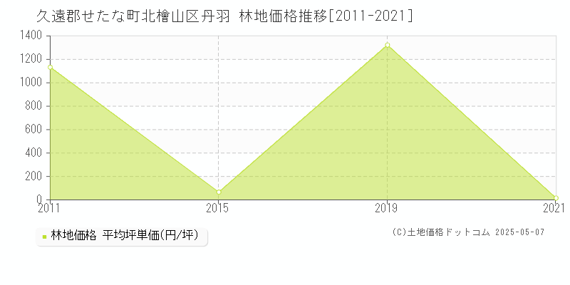 久遠郡せたな町北檜山区丹羽の林地価格推移グラフ 