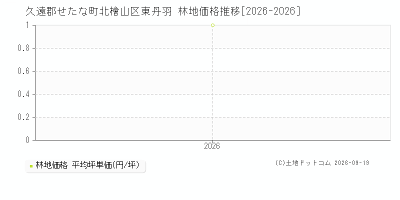 久遠郡せたな町北檜山区東丹羽の林地価格推移グラフ(坪単価)[2026-2026年]