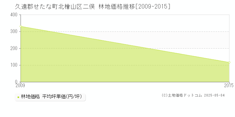 北檜山区二俣(久遠郡せたな町)の林地価格推移グラフ(坪単価)[2009-2015年]