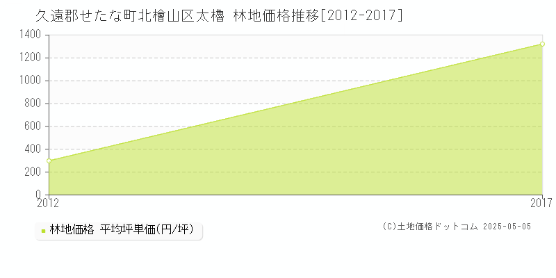 北檜山区太櫓(久遠郡せたな町)の林地価格推移グラフ(坪単価)[2012-2017年]