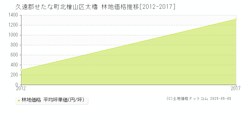 久遠郡せたな町北檜山区太櫓の林地価格推移グラフ 