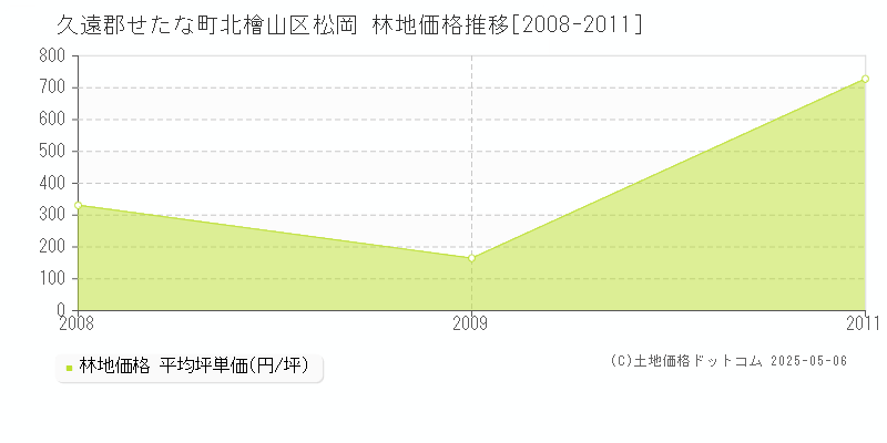 北檜山区松岡(久遠郡せたな町)の林地価格推移グラフ(坪単価)[2008-2011年]