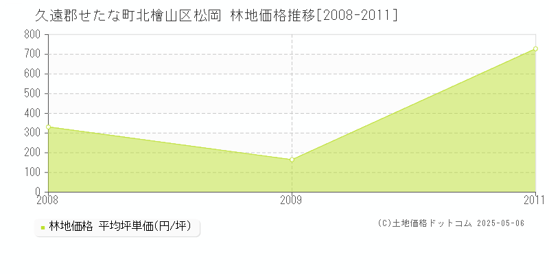 久遠郡せたな町北檜山区松岡の林地価格推移グラフ 