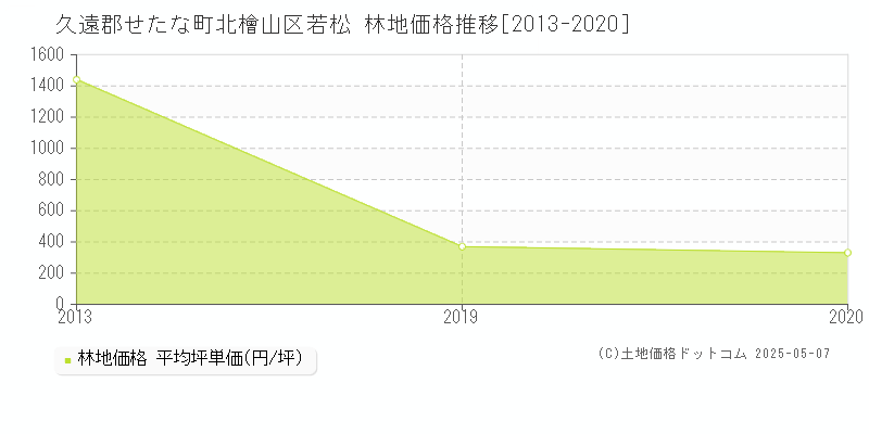 北檜山区若松(久遠郡せたな町)の林地価格推移グラフ(坪単価)[2013-2020年]