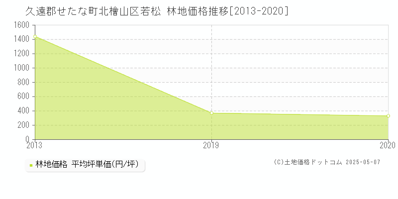 久遠郡せたな町北檜山区若松の林地価格推移グラフ 