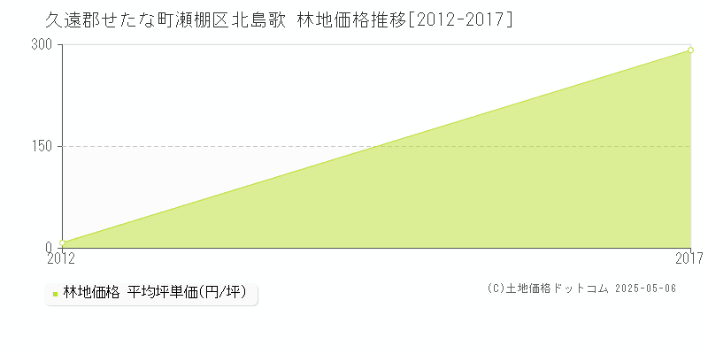 瀬棚区北島歌(久遠郡せたな町)の林地価格推移グラフ(坪単価)[2012-2017年]