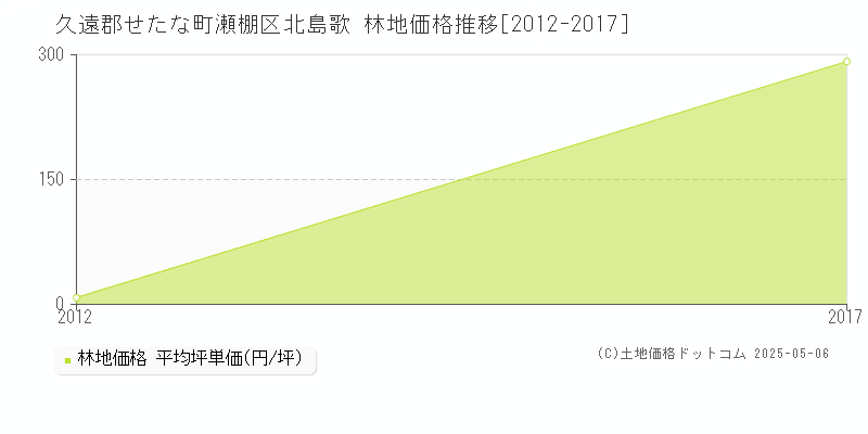 久遠郡せたな町瀬棚区北島歌の林地価格推移グラフ 