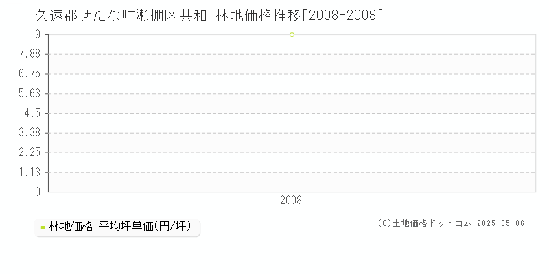 瀬棚区共和(久遠郡せたな町)の林地価格推移グラフ(坪単価)[2008-2008年]