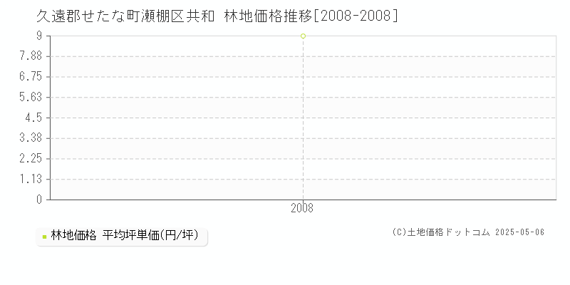 久遠郡せたな町瀬棚区共和の林地価格推移グラフ 