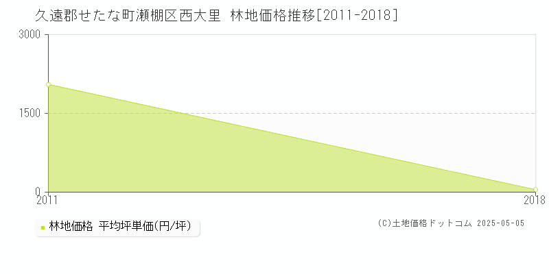 瀬棚区西大里(久遠郡せたな町)の林地価格推移グラフ(坪単価)[2011-2018年]