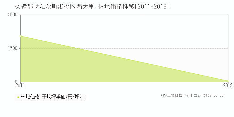 久遠郡せたな町瀬棚区西大里の林地価格推移グラフ 