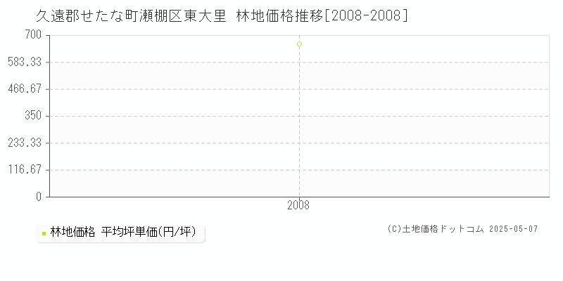 久遠郡せたな町瀬棚区東大里の林地価格推移グラフ 