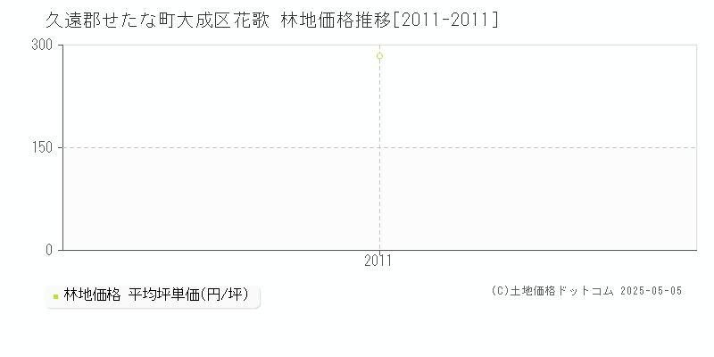 久遠郡せたな町大成区花歌の林地価格推移グラフ 