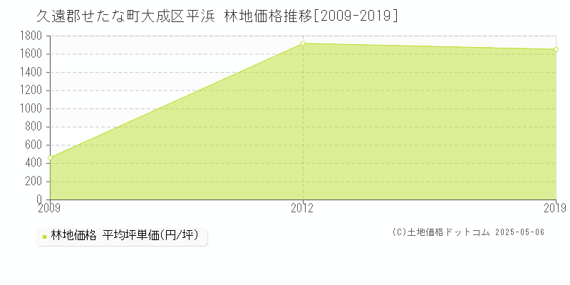 大成区平浜(久遠郡せたな町)の林地価格推移グラフ(坪単価)[2009-2019年]