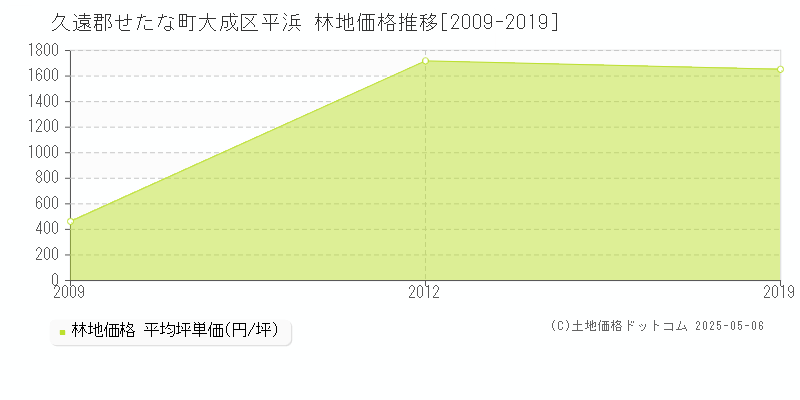 久遠郡せたな町大成区平浜の林地価格推移グラフ 