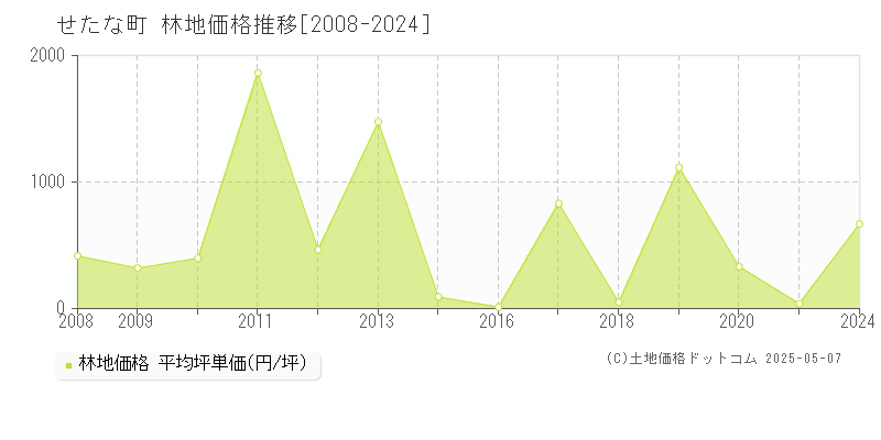 せたな町(北海道)の林地価格推移グラフ(坪単価)[2008-2024年]