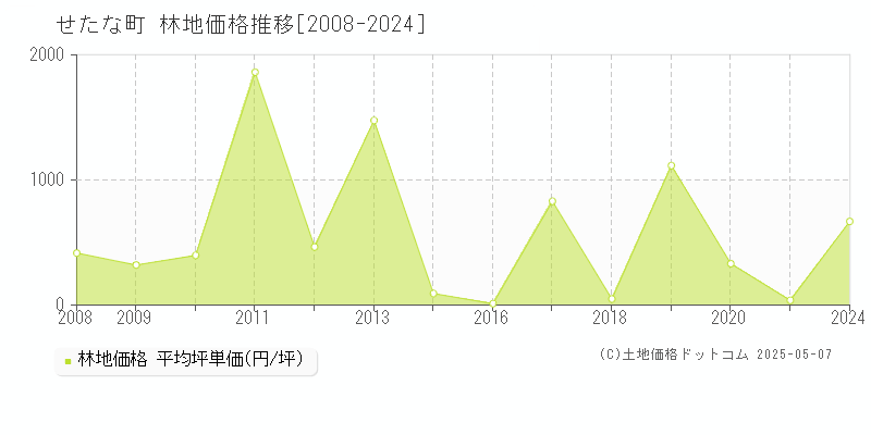 久遠郡せたな町の林地価格推移グラフ 