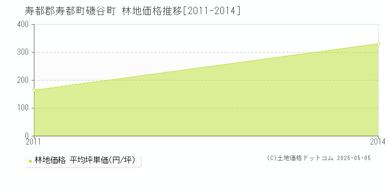 磯谷町(寿都郡寿都町)の林地価格推移グラフ(坪単価)[2011-2014年]