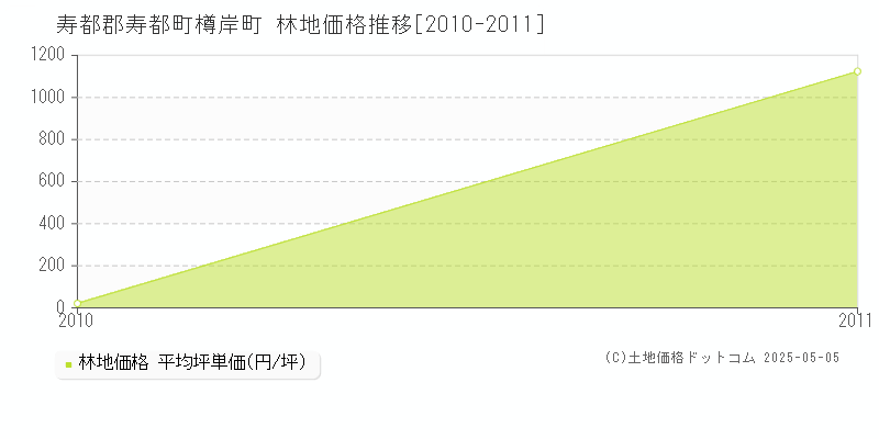 樽岸町(寿都郡寿都町)の林地価格推移グラフ(坪単価)[2010-2011年]