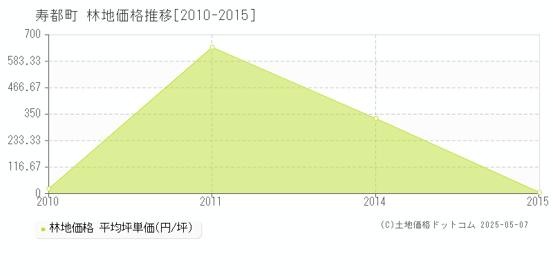 寿都町(北海道)の林地価格推移グラフ(坪単価)[2010-2015年]