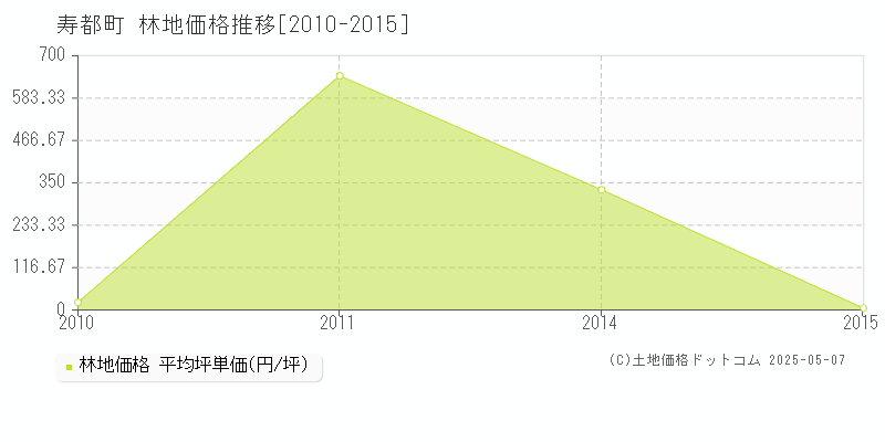 寿都郡寿都町全域の林地価格推移グラフ 