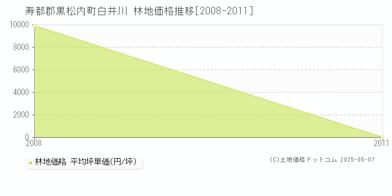 白井川(寿都郡黒松内町)の林地価格推移グラフ(坪単価)[2008-2011年]