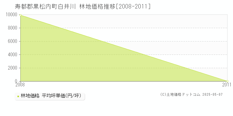 寿都郡黒松内町白井川の林地価格推移グラフ 