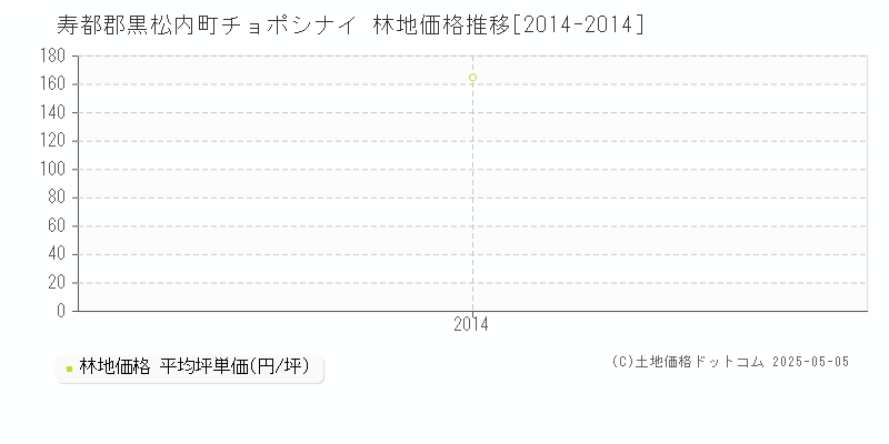チョポシナイ(寿都郡黒松内町)の林地価格推移グラフ(坪単価)[2014-2014年]