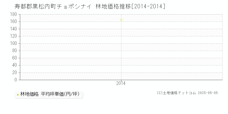 寿都郡黒松内町チョポシナイの林地価格推移グラフ 