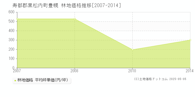豊幌(寿都郡黒松内町)の林地価格推移グラフ(坪単価)[2007-2014年]