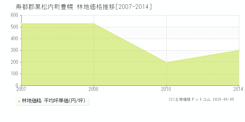 寿都郡黒松内町豊幌の林地価格推移グラフ 