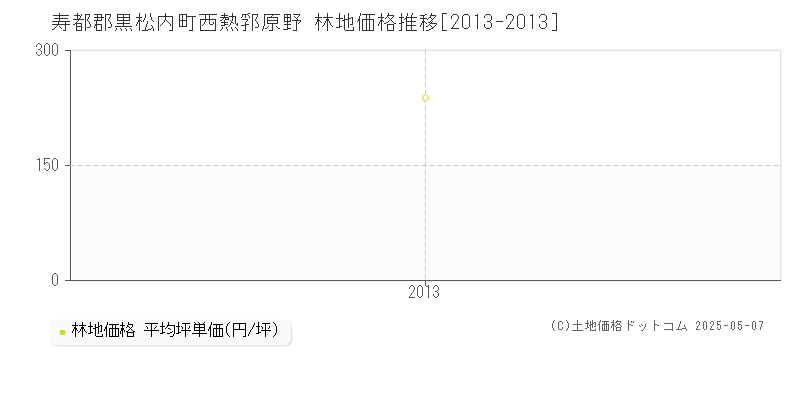西熱郛原野(寿都郡黒松内町)の林地価格推移グラフ(坪単価)[2013-2013年]