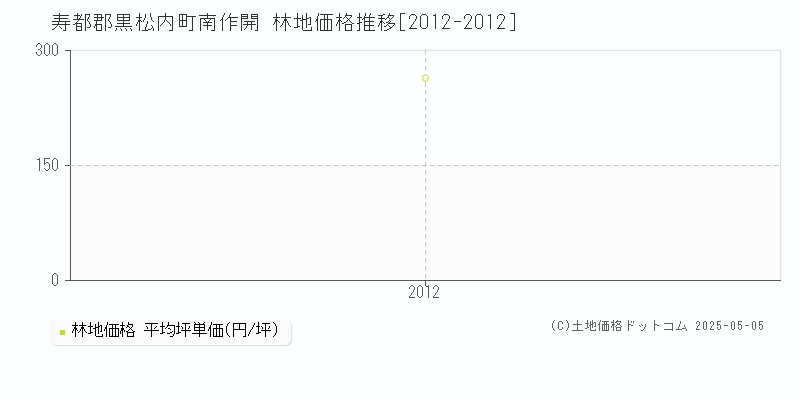 寿都郡黒松内町南作開の林地価格推移グラフ 