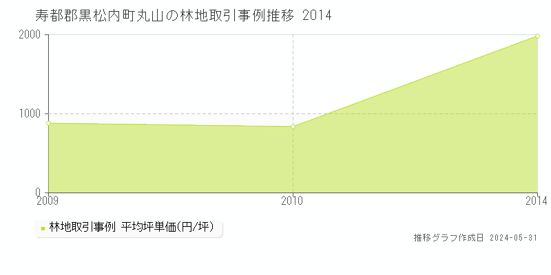 寿都郡黒松内町字丸山の林地価格推移グラフ 