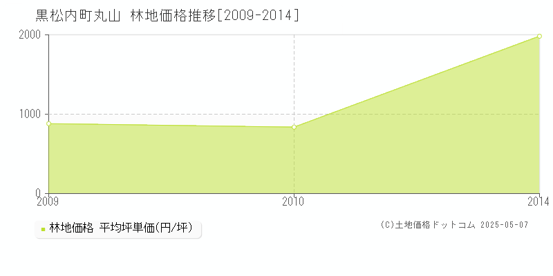 字丸山(黒松内町)の林地価格推移グラフ(坪単価)[2009-2014年]
