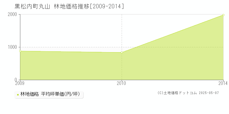 寿都郡黒松内町字丸山の林地価格推移グラフ 